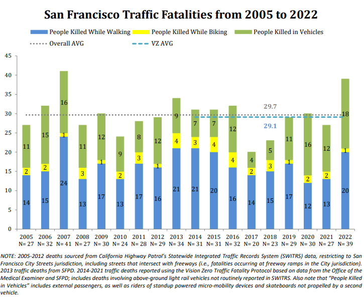 San Francisco Traffic Fatalities from 2005 to 2022